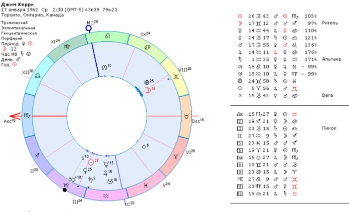 Натальная карта Джима Керри