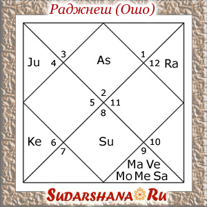 Гороскоп Раджнеша (Ошо) - 11-12-1931_17-13