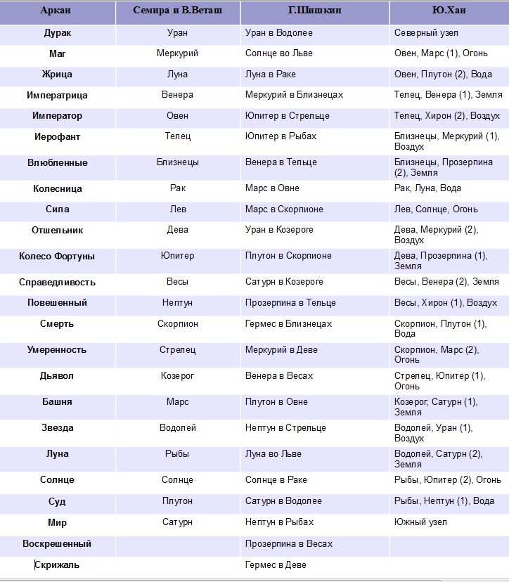 Таблица астрологических соответствий картам Таро Семира и Веташа Шишкин Юрий Хан