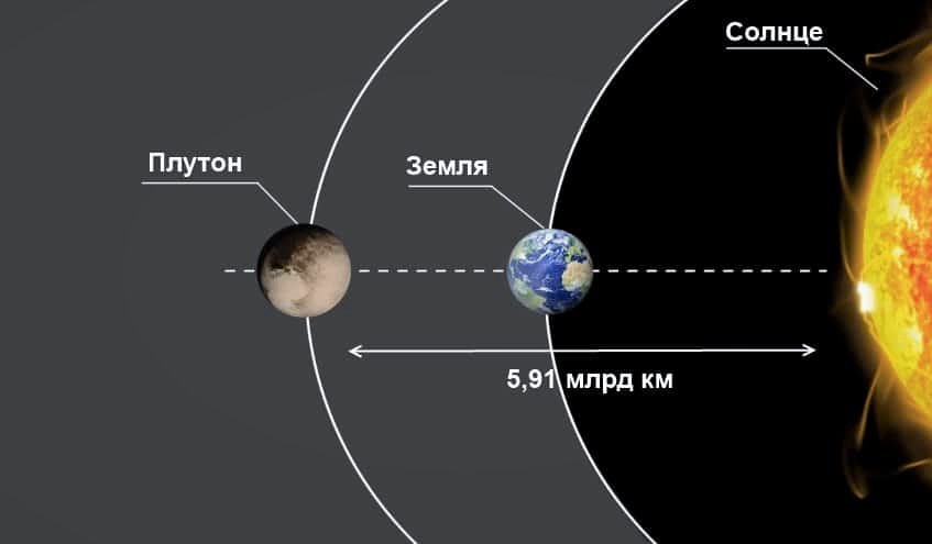 Расстояние от Солнца до Плутона