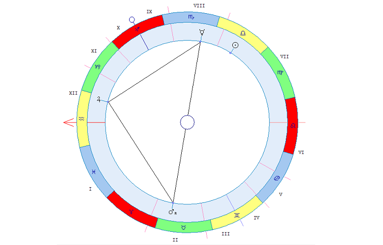 Тау-квадрат натальной карты