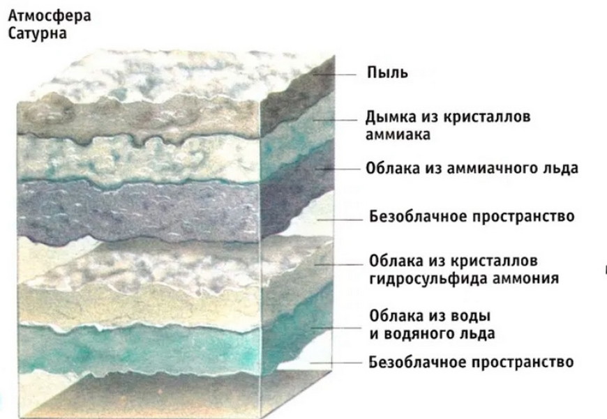 состав атмосферы Сатурна