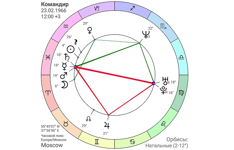 Соединение Уран Плутон в натальной карте