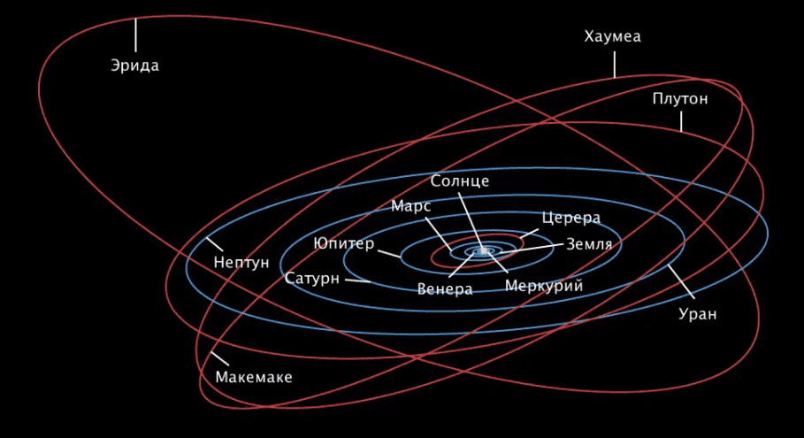 Орбиты планет и карликовых планет Солнечной системы