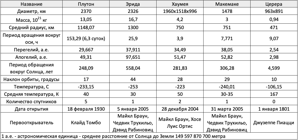 Характеристики Карликовый планет