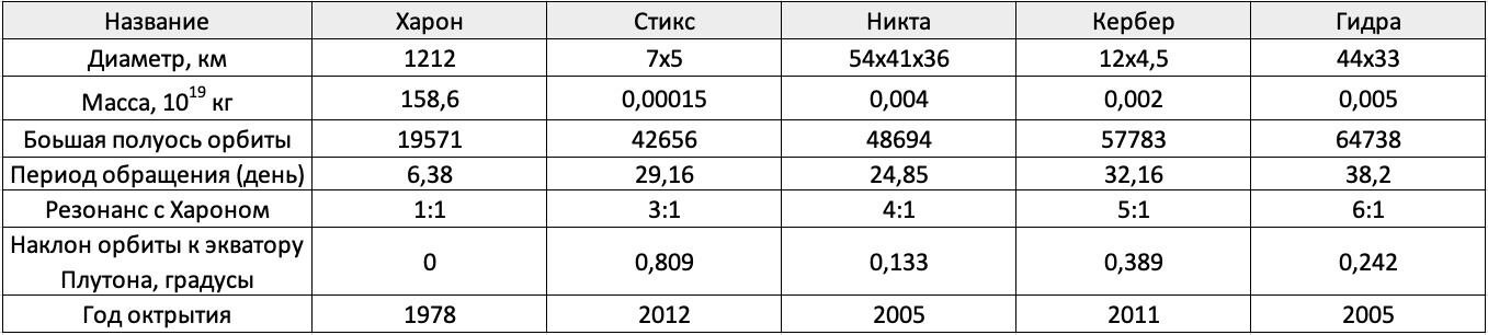 Спутники Плутона