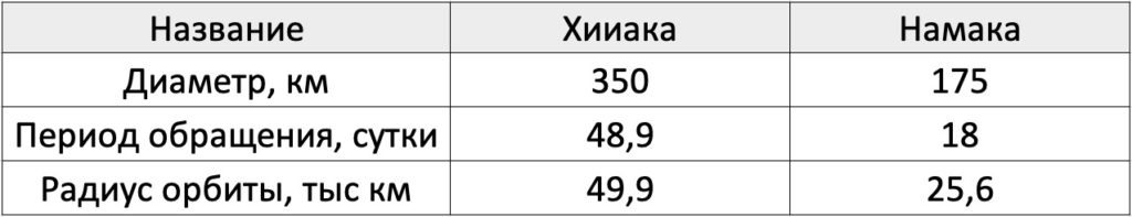 Характеристики спутников Хаумеи