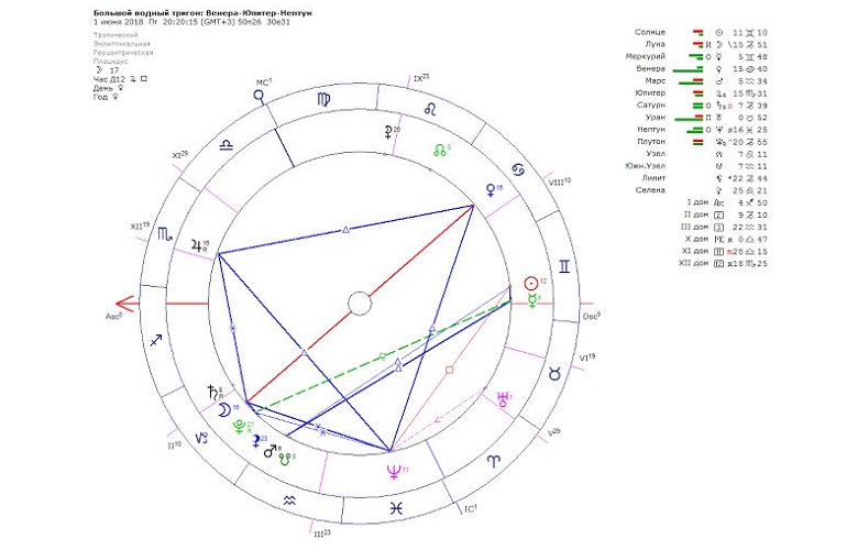 Тригон Венера — Юпитер в натальном гороскопе мужчины и женщины