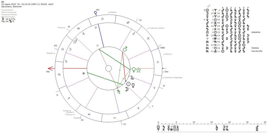 Полный астрологический прогноз на 2023 год для России, США, ЕС и Китая 3 Полный астрологический прогноз на 2023 год для России, США, ЕС и Китая 4