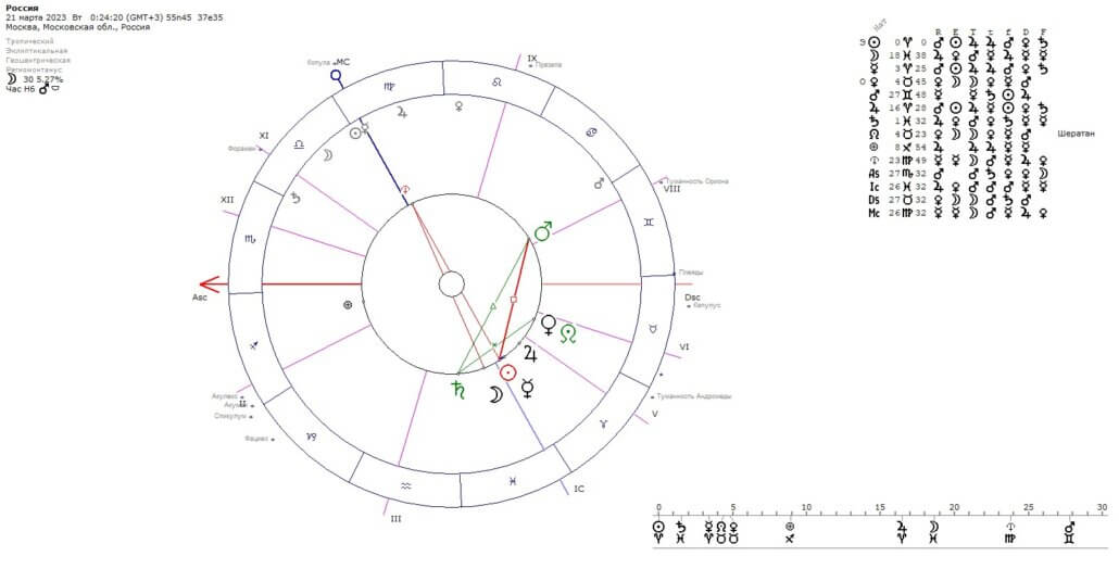 Полный астрологический прогноз на 2023 год для России, США, ЕС и Китая 1 Полный астрологический прогноз на 2023 год для России, США, ЕС и Китая 1
