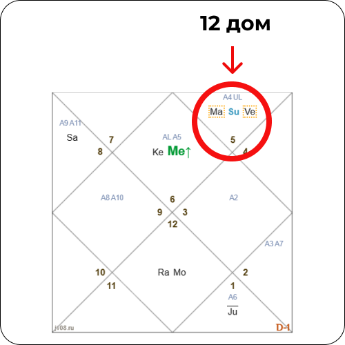 12 домов в астрологии